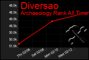 Total Graph of Diversao