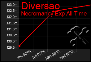 Total Graph of Diversao