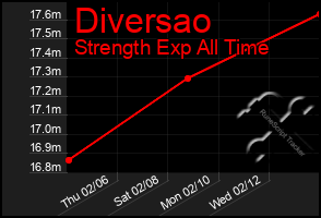 Total Graph of Diversao