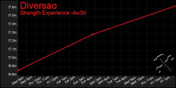 Last 31 Days Graph of Diversao