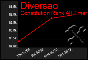 Total Graph of Diversao