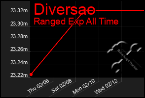 Total Graph of Diversao