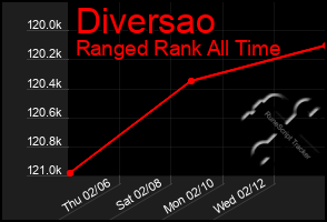 Total Graph of Diversao