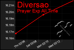 Total Graph of Diversao