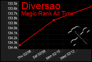 Total Graph of Diversao