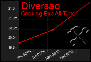 Total Graph of Diversao