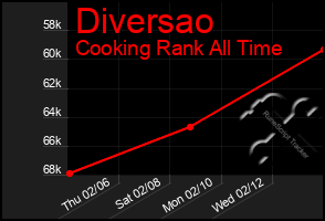 Total Graph of Diversao