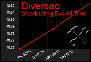 Total Graph of Diversao