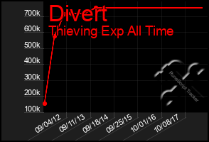 Total Graph of Divert