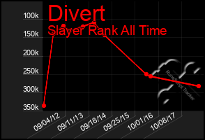 Total Graph of Divert