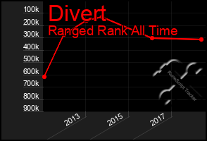 Total Graph of Divert