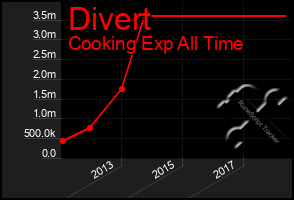 Total Graph of Divert