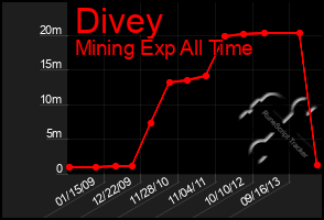 Total Graph of Divey