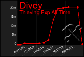 Total Graph of Divey