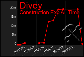 Total Graph of Divey