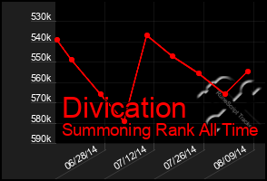 Total Graph of Divication