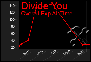 Total Graph of Divide You