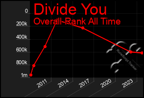 Total Graph of Divide You