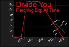 Total Graph of Divide You