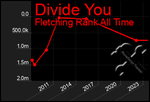 Total Graph of Divide You