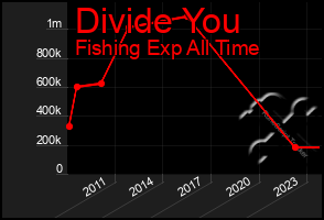 Total Graph of Divide You