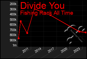 Total Graph of Divide You