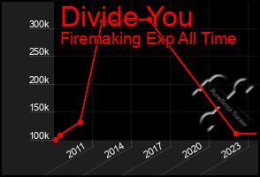 Total Graph of Divide You