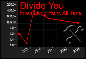 Total Graph of Divide You