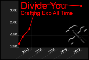 Total Graph of Divide You