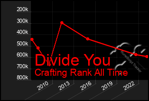 Total Graph of Divide You