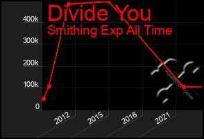 Total Graph of Divide You