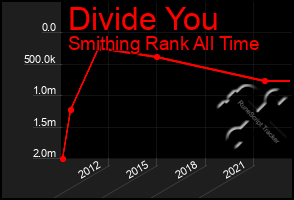 Total Graph of Divide You