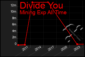 Total Graph of Divide You