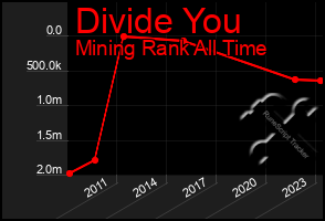 Total Graph of Divide You