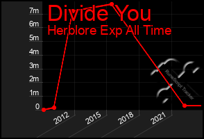 Total Graph of Divide You