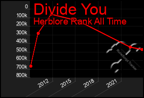 Total Graph of Divide You