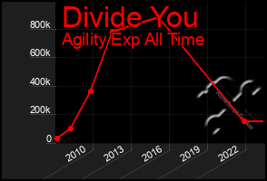 Total Graph of Divide You