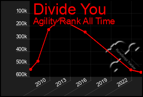 Total Graph of Divide You