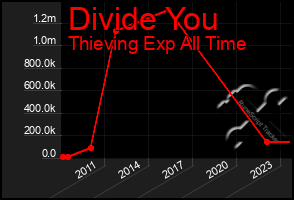 Total Graph of Divide You