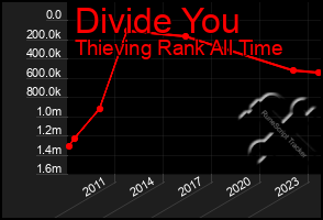 Total Graph of Divide You