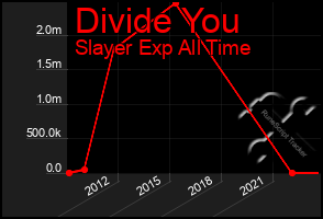 Total Graph of Divide You