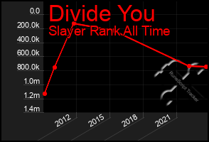 Total Graph of Divide You