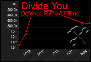 Total Graph of Divide You