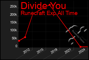 Total Graph of Divide You