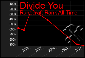 Total Graph of Divide You