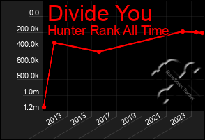 Total Graph of Divide You