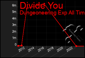 Total Graph of Divide You