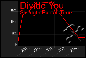 Total Graph of Divide You