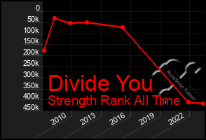 Total Graph of Divide You