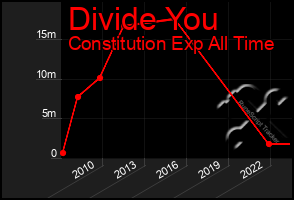 Total Graph of Divide You